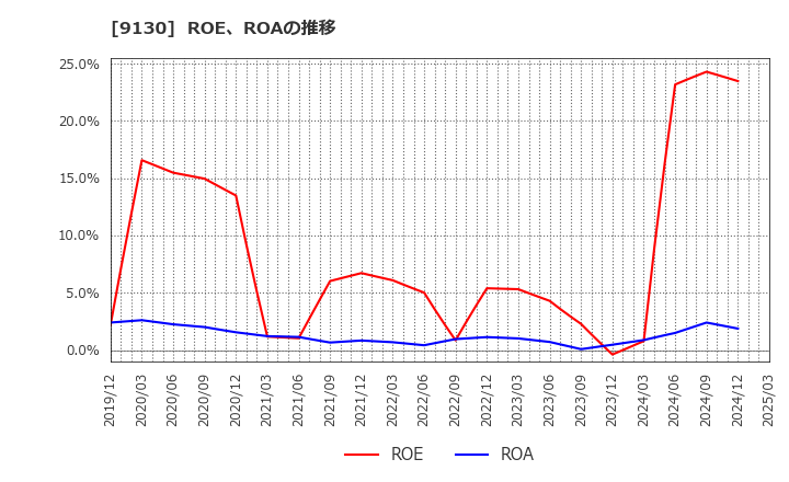 9130 共栄タンカー(株): ROE、ROAの推移