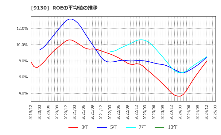 9130 共栄タンカー(株): ROEの平均値の推移