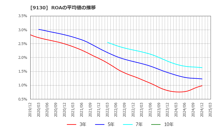 9130 共栄タンカー(株): ROAの平均値の推移