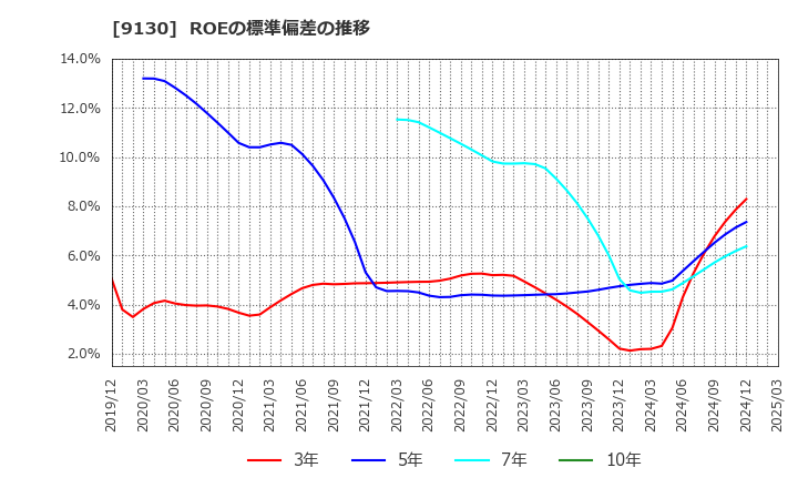 9130 共栄タンカー(株): ROEの標準偏差の推移