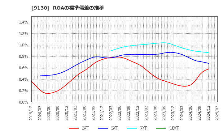 9130 共栄タンカー(株): ROAの標準偏差の推移