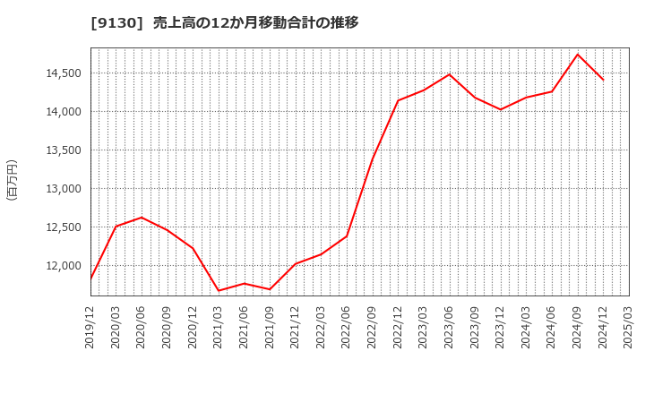 9130 共栄タンカー(株): 売上高の12か月移動合計の推移