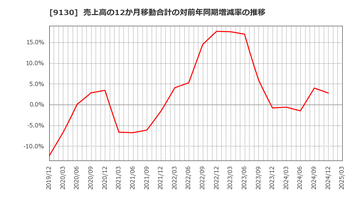 9130 共栄タンカー(株): 売上高の12か月移動合計の対前年同期増減率の推移