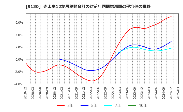9130 共栄タンカー(株): 売上高12か月移動合計の対前年同期増減率の平均値の推移
