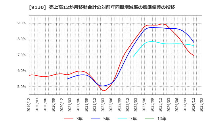 9130 共栄タンカー(株): 売上高12か月移動合計の対前年同期増減率の標準偏差の推移