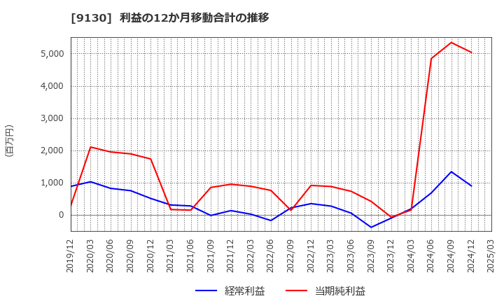 9130 共栄タンカー(株): 利益の12か月移動合計の推移