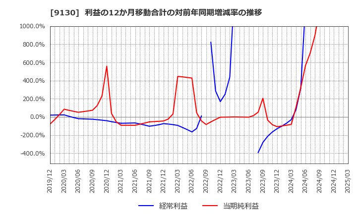 9130 共栄タンカー(株): 利益の12か月移動合計の対前年同期増減率の推移