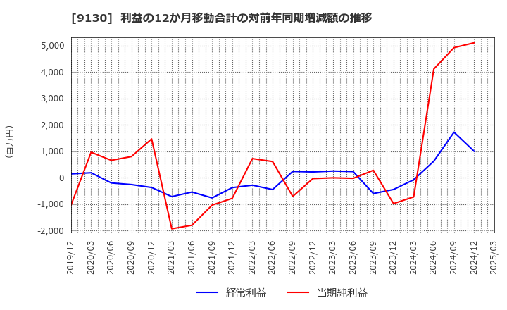 9130 共栄タンカー(株): 利益の12か月移動合計の対前年同期増減額の推移
