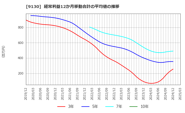 9130 共栄タンカー(株): 経常利益12か月移動合計の平均値の推移