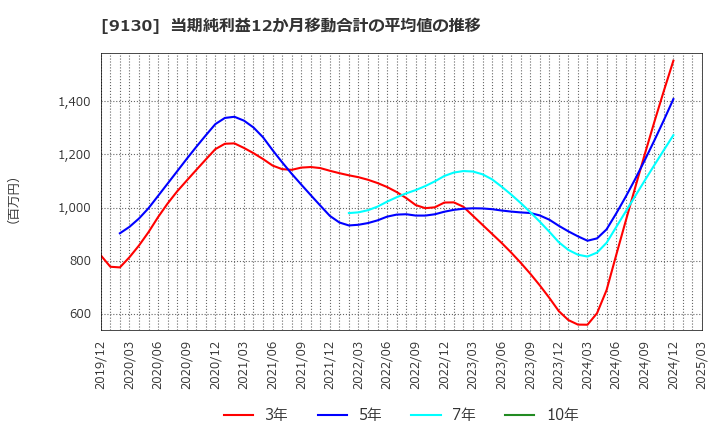 9130 共栄タンカー(株): 当期純利益12か月移動合計の平均値の推移