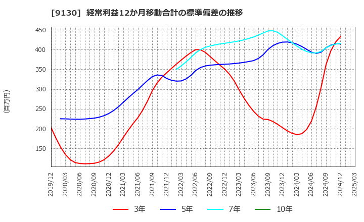 9130 共栄タンカー(株): 経常利益12か月移動合計の標準偏差の推移