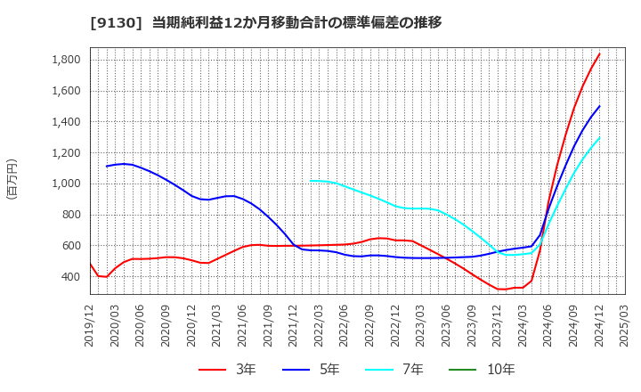 9130 共栄タンカー(株): 当期純利益12か月移動合計の標準偏差の推移