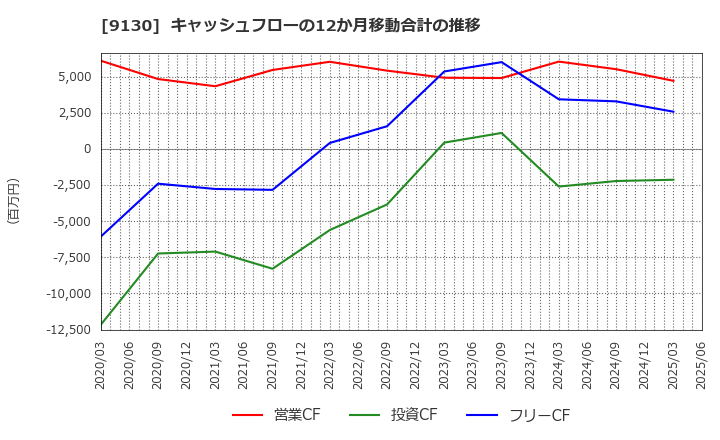 9130 共栄タンカー(株): キャッシュフローの12か月移動合計の推移