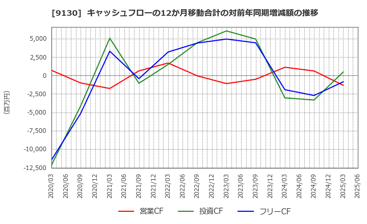 9130 共栄タンカー(株): キャッシュフローの12か月移動合計の対前年同期増減額の推移