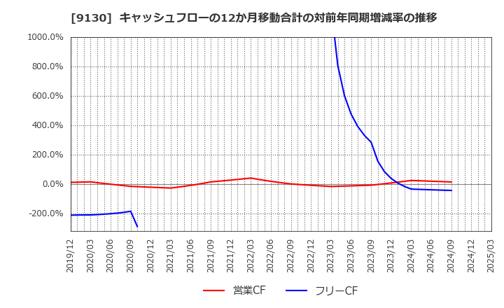 9130 共栄タンカー(株): キャッシュフローの12か月移動合計の対前年同期増減率の推移
