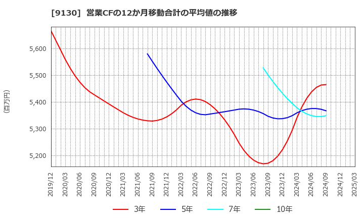 9130 共栄タンカー(株): 営業CFの12か月移動合計の平均値の推移