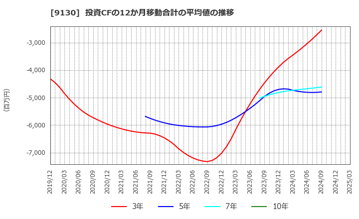 9130 共栄タンカー(株): 投資CFの12か月移動合計の平均値の推移