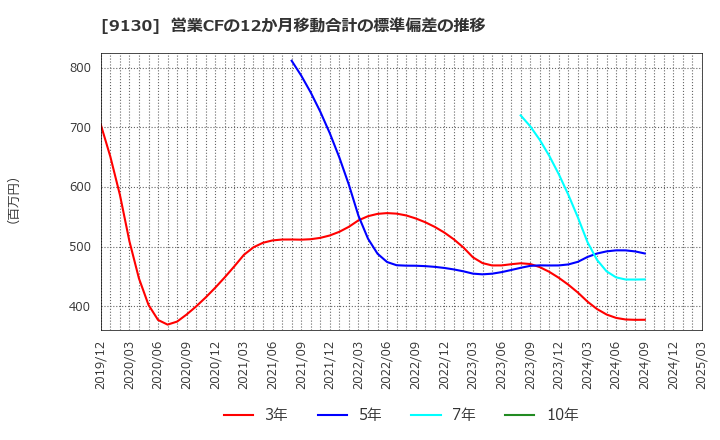 9130 共栄タンカー(株): 営業CFの12か月移動合計の標準偏差の推移