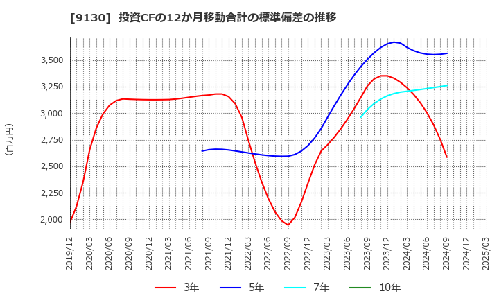 9130 共栄タンカー(株): 投資CFの12か月移動合計の標準偏差の推移
