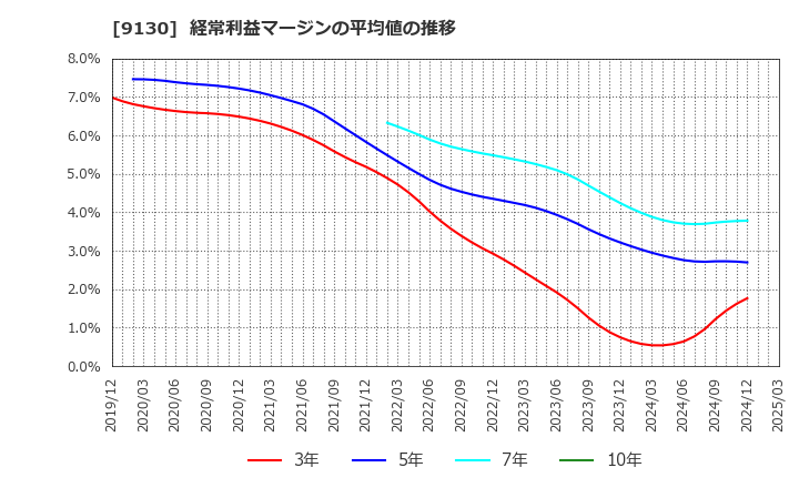 9130 共栄タンカー(株): 経常利益マージンの平均値の推移