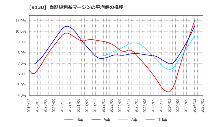 9130 共栄タンカー(株): 当期純利益マージンの平均値の推移