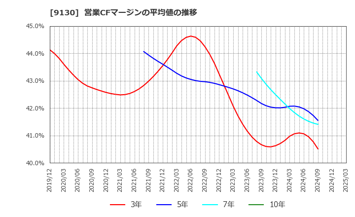 9130 共栄タンカー(株): 営業CFマージンの平均値の推移