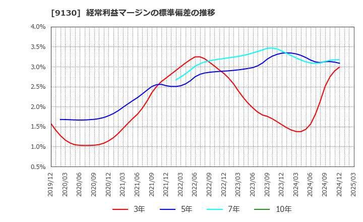 9130 共栄タンカー(株): 経常利益マージンの標準偏差の推移