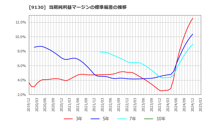 9130 共栄タンカー(株): 当期純利益マージンの標準偏差の推移