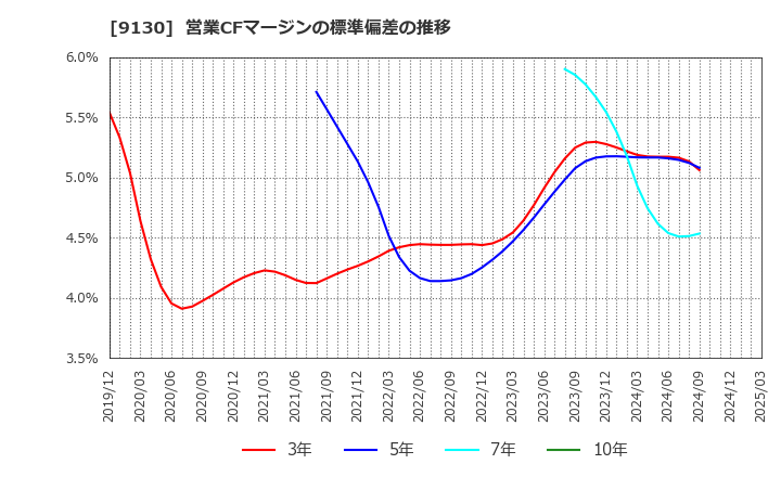 9130 共栄タンカー(株): 営業CFマージンの標準偏差の推移