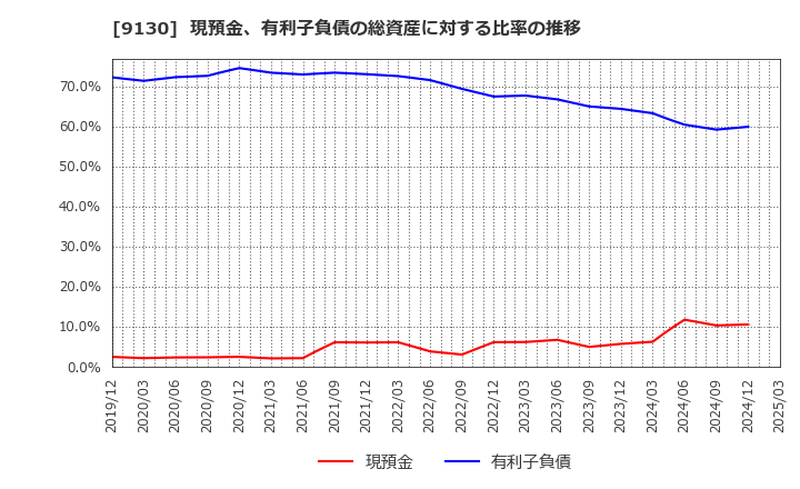 9130 共栄タンカー(株): 現預金、有利子負債の総資産に対する比率の推移