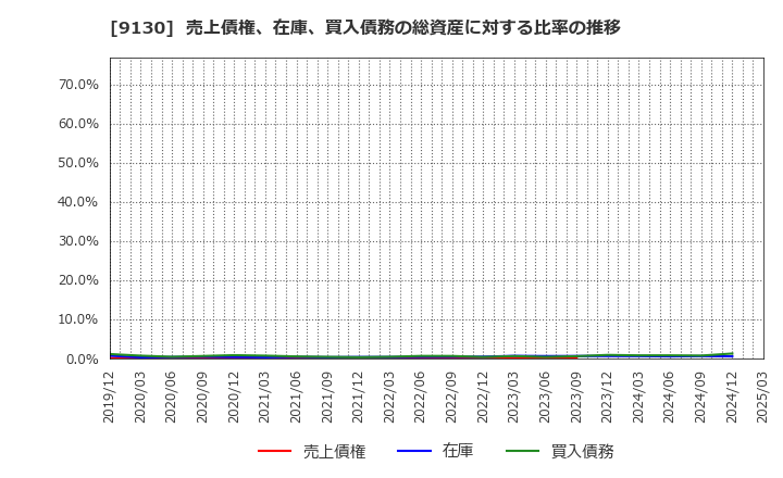 9130 共栄タンカー(株): 売上債権、在庫、買入債務の総資産に対する比率の推移