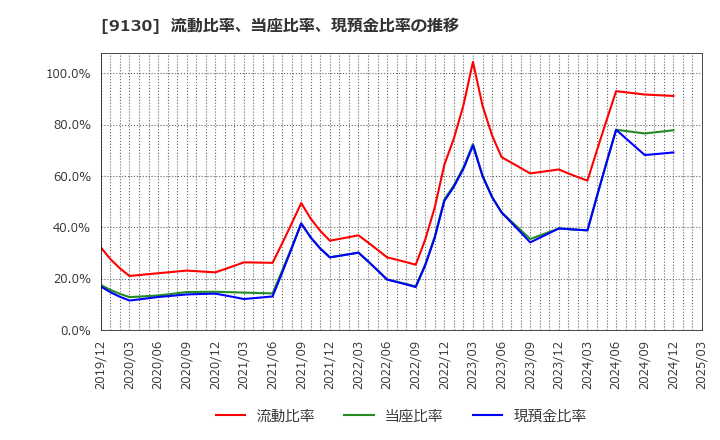 9130 共栄タンカー(株): 流動比率、当座比率、現預金比率の推移
