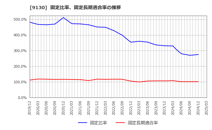9130 共栄タンカー(株): 固定比率、固定長期適合率の推移