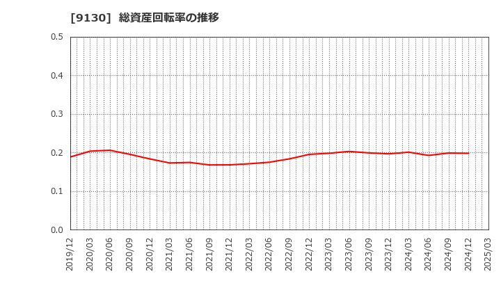 9130 共栄タンカー(株): 総資産回転率の推移