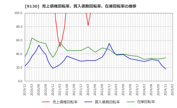 9130 共栄タンカー(株): 売上債権回転率、買入債務回転率、在庫回転率の推移