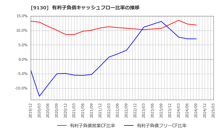 9130 共栄タンカー(株): 有利子負債キャッシュフロー比率の推移