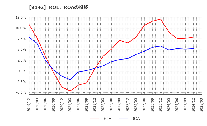 9142 九州旅客鉄道(株): ROE、ROAの推移