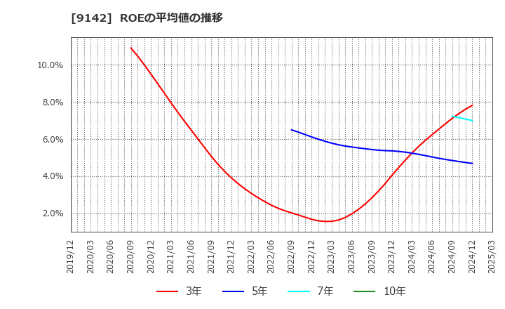 9142 九州旅客鉄道(株): ROEの平均値の推移