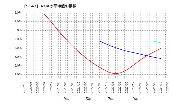 9142 九州旅客鉄道(株): ROAの平均値の推移