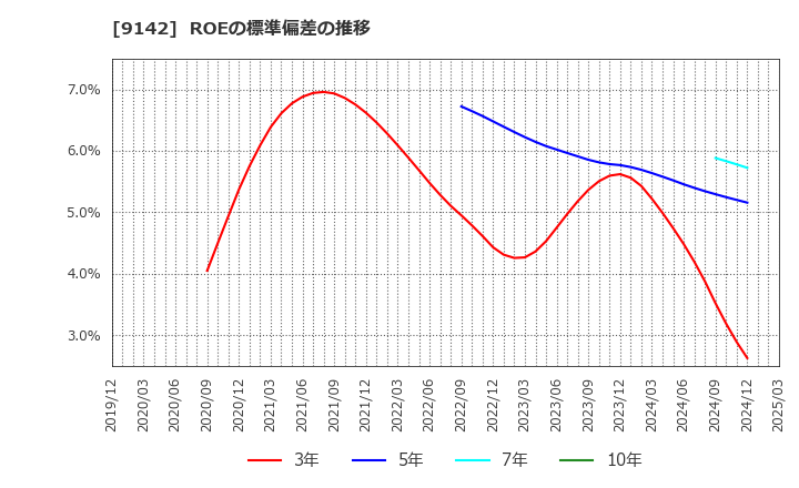 9142 九州旅客鉄道(株): ROEの標準偏差の推移