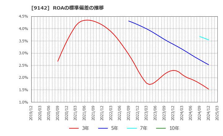 9142 九州旅客鉄道(株): ROAの標準偏差の推移