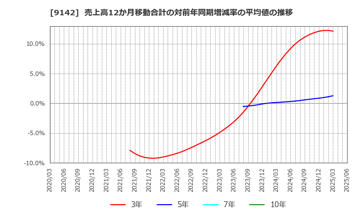 9142 九州旅客鉄道(株): 売上高12か月移動合計の対前年同期増減率の平均値の推移