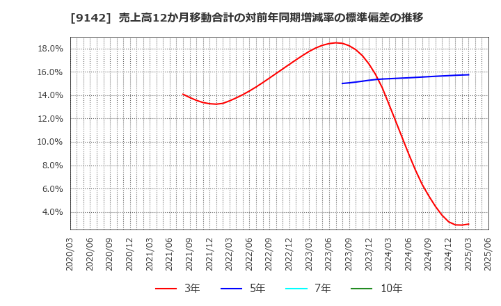 9142 九州旅客鉄道(株): 売上高12か月移動合計の対前年同期増減率の標準偏差の推移