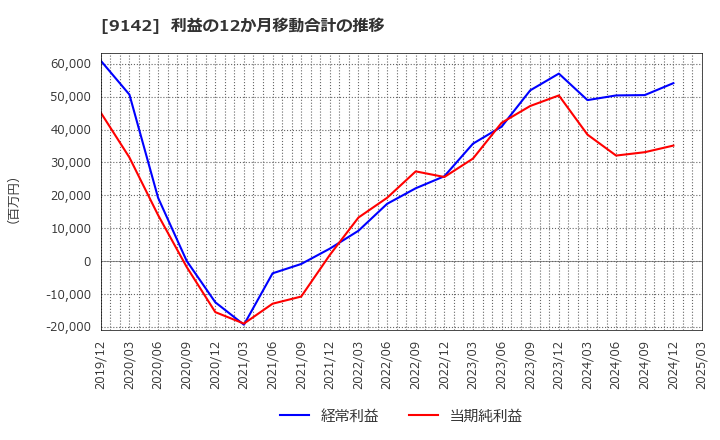 9142 九州旅客鉄道(株): 利益の12か月移動合計の推移