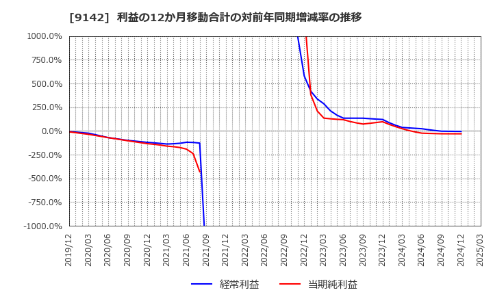 9142 九州旅客鉄道(株): 利益の12か月移動合計の対前年同期増減率の推移