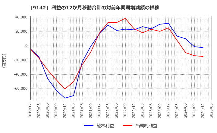 9142 九州旅客鉄道(株): 利益の12か月移動合計の対前年同期増減額の推移