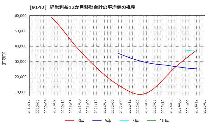 9142 九州旅客鉄道(株): 経常利益12か月移動合計の平均値の推移