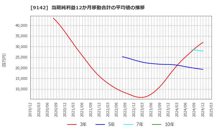 9142 九州旅客鉄道(株): 当期純利益12か月移動合計の平均値の推移