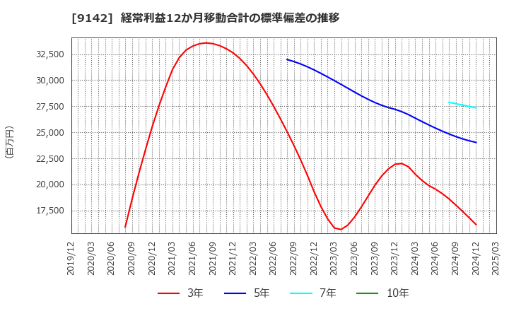 9142 九州旅客鉄道(株): 経常利益12か月移動合計の標準偏差の推移