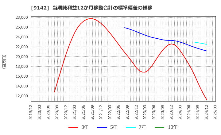 9142 九州旅客鉄道(株): 当期純利益12か月移動合計の標準偏差の推移